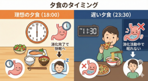 夕食時間と睡眠の関係を説明するイラスト。18時の早めの食事は睡眠に良く、22〜23時の遅い食事は胃腸の負担や睡眠の質低下につながることを示している。