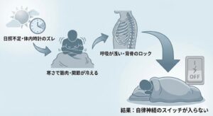 冬の朝に起きられない原因と結果のフローチャート図。日照不足、寒さによる筋肉の硬直、浅い呼吸と背骨のロックが、自律神経のスイッチが入らない結果につながる過程を示している。