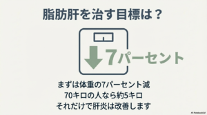脂肪肝を治すための減量目標は「体重の7パーセント」であることを示すイラスト