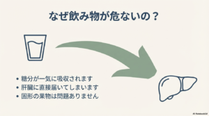 甘い飲み物が肝臓に悪い理由の図解：糖分が一気に吸収され、肝臓に直接届いて負担をかける様子