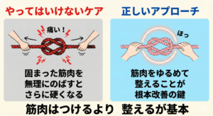 固まった筋肉への無理なストレッチが逆効果であることを示す比較イラスト。左側は「やってはいけないケア」として赤いロープの結び目を強く引っ張り「痛い!」となっている様子。右側は「正しいアプローチ」としてピンク色の結び目を優しく緩め「ほっ」としている様子。「筋肉をゆるめて整えることが根本改善の鍵」と説明されている。